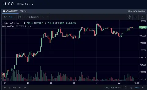 Luno Trade